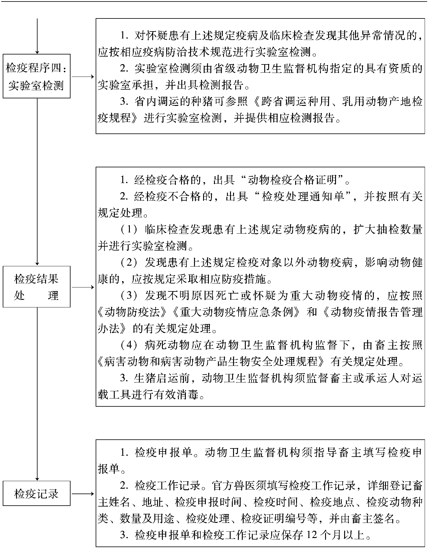 一、常见动物产地检疫技术